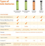 Amazon Basics 8-Pack Rechargeable AAA NiMH Performance Batteries, 800 mAh, 1.2V, Recharge up to 1000x Times, Pre-Charged - Image 5