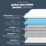 Silentnight Geltex Ultraflex 3000 Mirapocket Mattress, 2 Firmness Ratings in 4 Sizes - Image 9